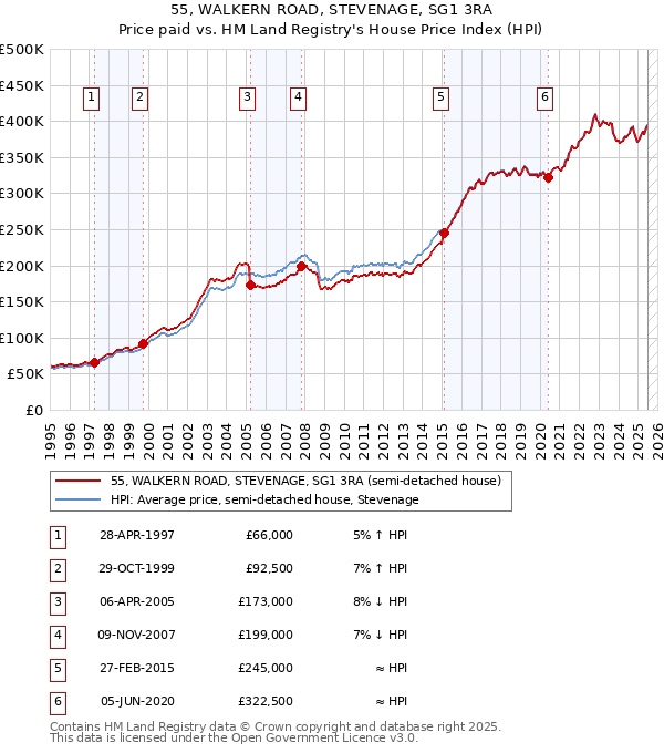 55, WALKERN ROAD, STEVENAGE, SG1 3RA: Price paid vs HM Land Registry's House Price Index