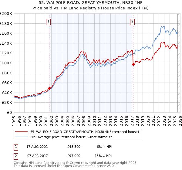 55, WALPOLE ROAD, GREAT YARMOUTH, NR30 4NF: Price paid vs HM Land Registry's House Price Index