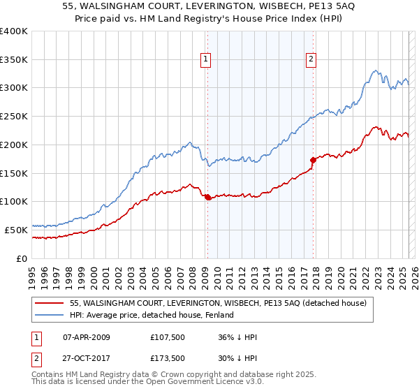 55, WALSINGHAM COURT, LEVERINGTON, WISBECH, PE13 5AQ: Price paid vs HM Land Registry's House Price Index