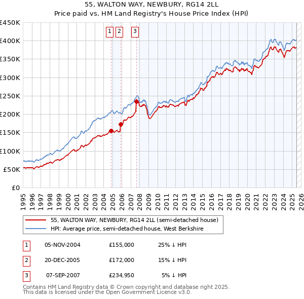 55, WALTON WAY, NEWBURY, RG14 2LL: Price paid vs HM Land Registry's House Price Index