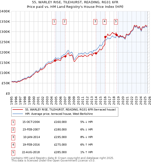 55, WARLEY RISE, TILEHURST, READING, RG31 6FR: Price paid vs HM Land Registry's House Price Index