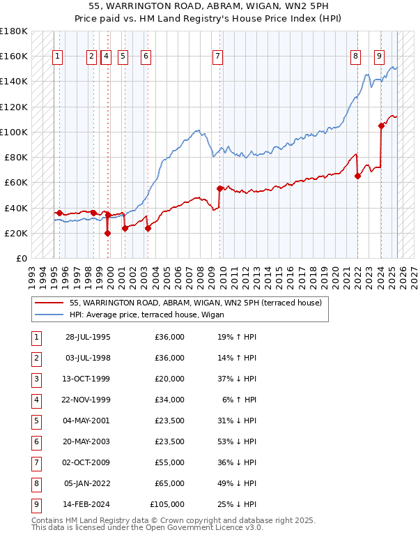 55, WARRINGTON ROAD, ABRAM, WIGAN, WN2 5PH: Price paid vs HM Land Registry's House Price Index