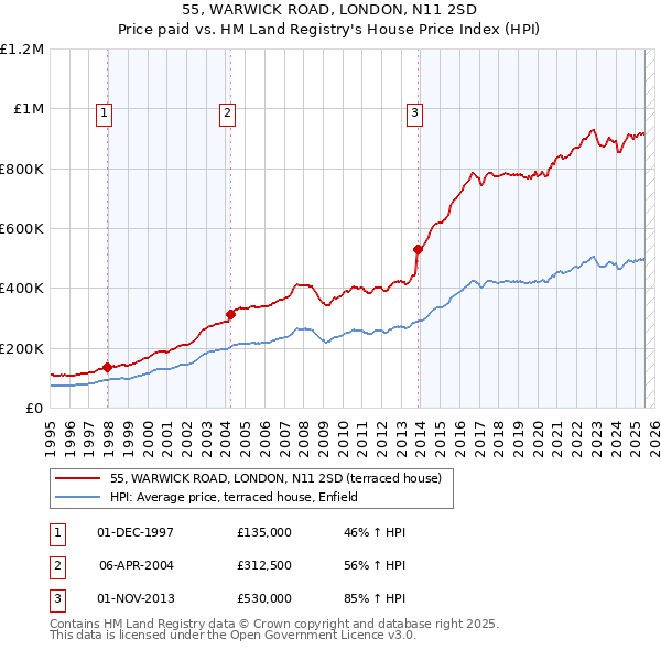 55, WARWICK ROAD, LONDON, N11 2SD: Price paid vs HM Land Registry's House Price Index