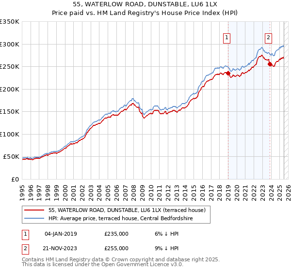 55, WATERLOW ROAD, DUNSTABLE, LU6 1LX: Price paid vs HM Land Registry's House Price Index