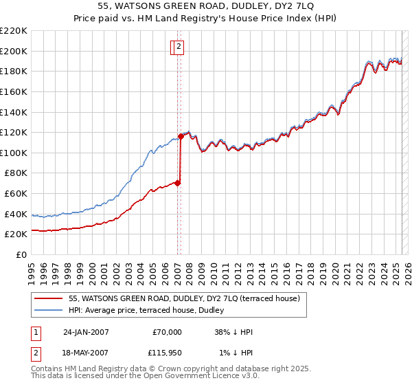 55, WATSONS GREEN ROAD, DUDLEY, DY2 7LQ: Price paid vs HM Land Registry's House Price Index