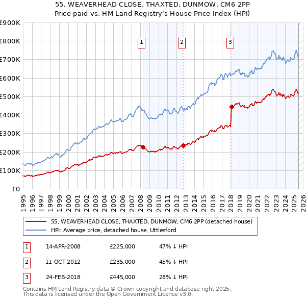 55, WEAVERHEAD CLOSE, THAXTED, DUNMOW, CM6 2PP: Price paid vs HM Land Registry's House Price Index