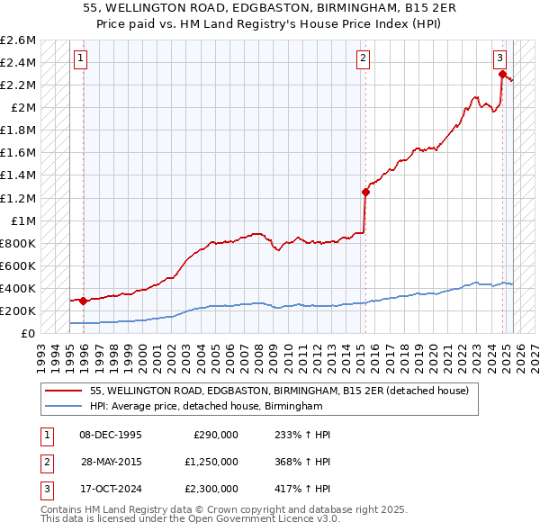 55, WELLINGTON ROAD, EDGBASTON, BIRMINGHAM, B15 2ER: Price paid vs HM Land Registry's House Price Index