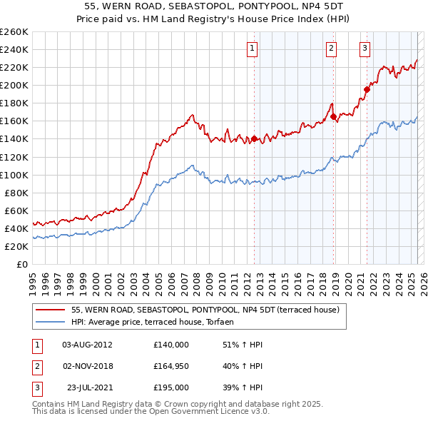55, WERN ROAD, SEBASTOPOL, PONTYPOOL, NP4 5DT: Price paid vs HM Land Registry's House Price Index