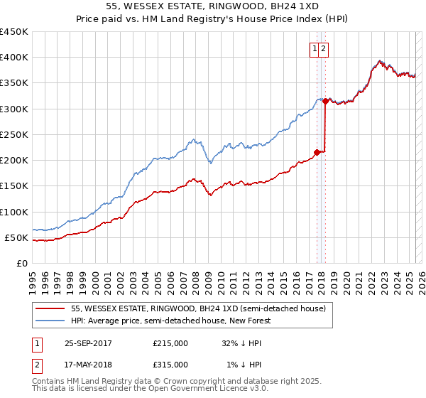 55, WESSEX ESTATE, RINGWOOD, BH24 1XD: Price paid vs HM Land Registry's House Price Index