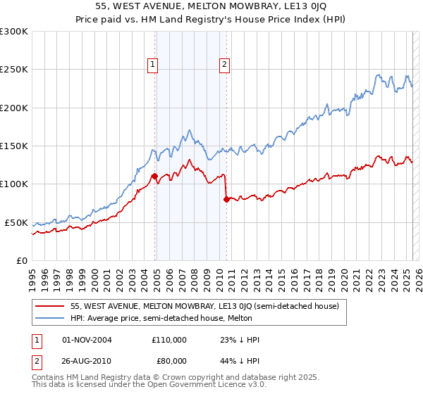 55, WEST AVENUE, MELTON MOWBRAY, LE13 0JQ: Price paid vs HM Land Registry's House Price Index