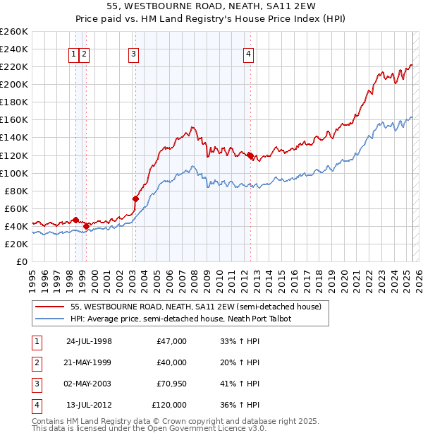 55, WESTBOURNE ROAD, NEATH, SA11 2EW: Price paid vs HM Land Registry's House Price Index