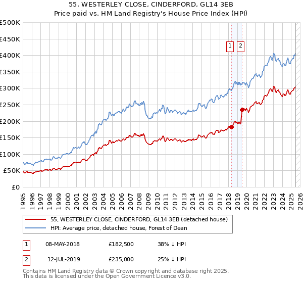 55, WESTERLEY CLOSE, CINDERFORD, GL14 3EB: Price paid vs HM Land Registry's House Price Index