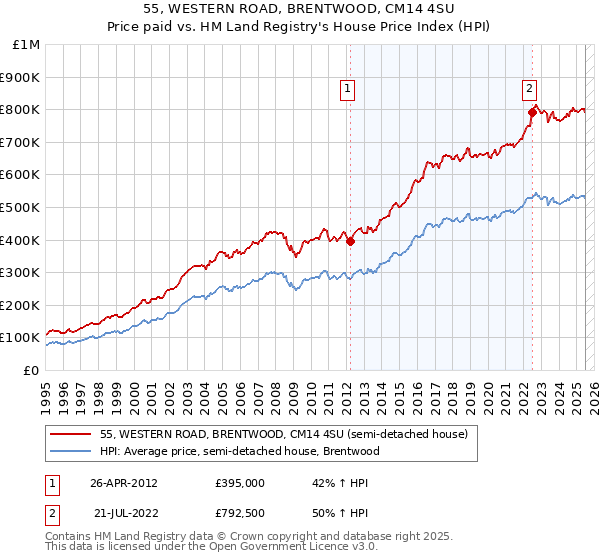 55, WESTERN ROAD, BRENTWOOD, CM14 4SU: Price paid vs HM Land Registry's House Price Index