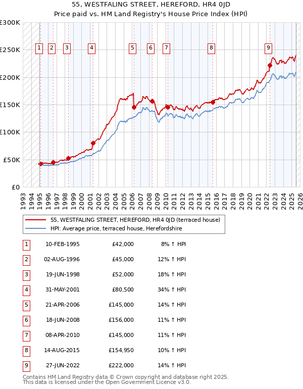 55, WESTFALING STREET, HEREFORD, HR4 0JD: Price paid vs HM Land Registry's House Price Index