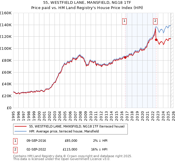 55, WESTFIELD LANE, MANSFIELD, NG18 1TF: Price paid vs HM Land Registry's House Price Index