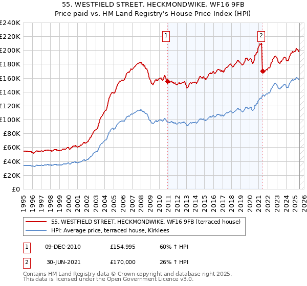 55, WESTFIELD STREET, HECKMONDWIKE, WF16 9FB: Price paid vs HM Land Registry's House Price Index