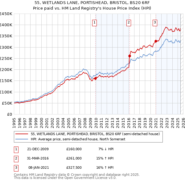 55, WETLANDS LANE, PORTISHEAD, BRISTOL, BS20 6RF: Price paid vs HM Land Registry's House Price Index