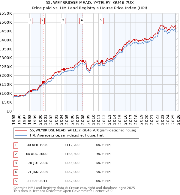55, WEYBRIDGE MEAD, YATELEY, GU46 7UX: Price paid vs HM Land Registry's House Price Index