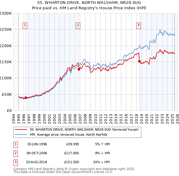 55, WHARTON DRIVE, NORTH WALSHAM, NR28 0UG: Price paid vs HM Land Registry's House Price Index