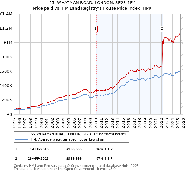 55, WHATMAN ROAD, LONDON, SE23 1EY: Price paid vs HM Land Registry's House Price Index