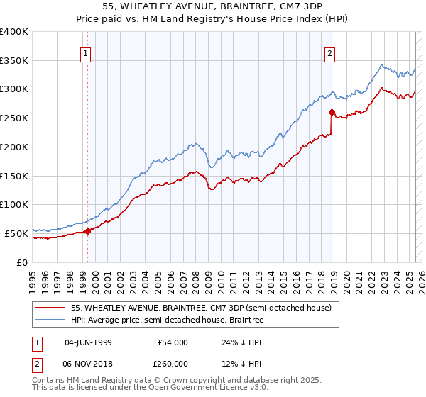 55, WHEATLEY AVENUE, BRAINTREE, CM7 3DP: Price paid vs HM Land Registry's House Price Index