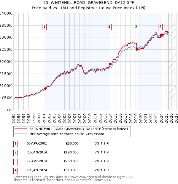 55, WHITEHILL ROAD, GRAVESEND, DA12 5PF: Price paid vs HM Land Registry's House Price Index