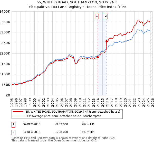 55, WHITES ROAD, SOUTHAMPTON, SO19 7NR: Price paid vs HM Land Registry's House Price Index