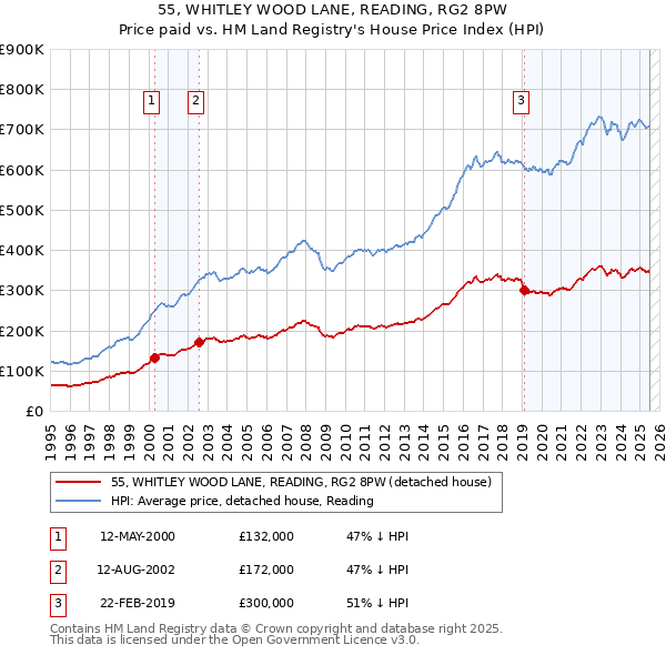 55, WHITLEY WOOD LANE, READING, RG2 8PW: Price paid vs HM Land Registry's House Price Index