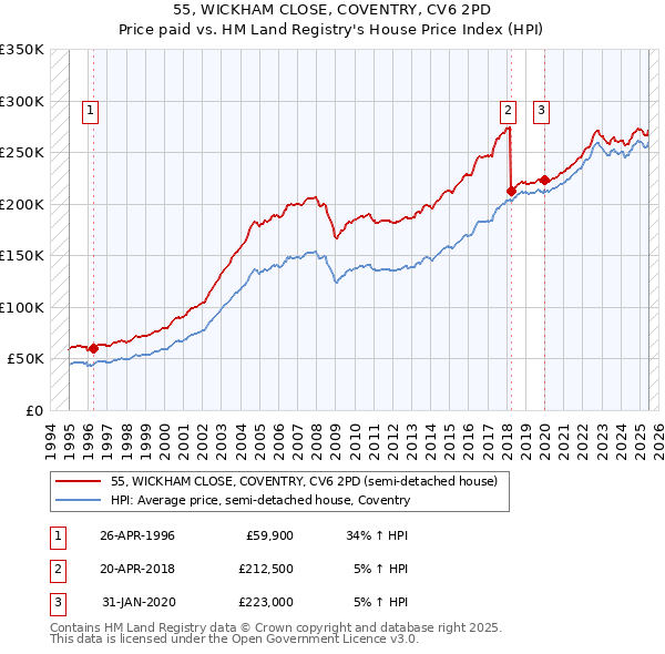 55, WICKHAM CLOSE, COVENTRY, CV6 2PD: Price paid vs HM Land Registry's House Price Index