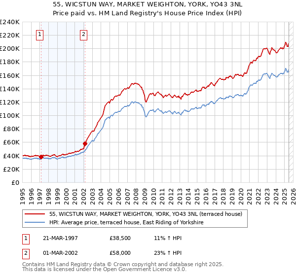 55, WICSTUN WAY, MARKET WEIGHTON, YORK, YO43 3NL: Price paid vs HM Land Registry's House Price Index