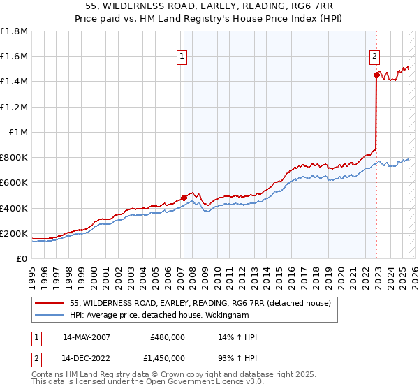 55, WILDERNESS ROAD, EARLEY, READING, RG6 7RR: Price paid vs HM Land Registry's House Price Index