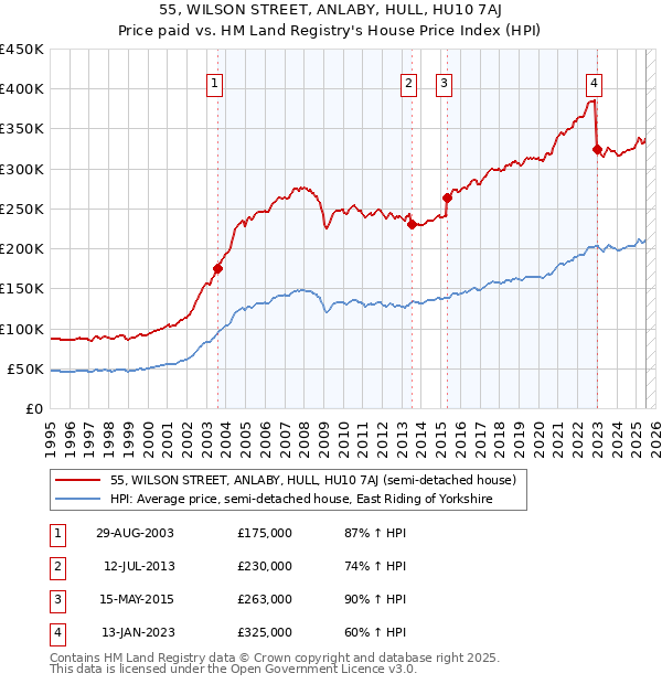 55, WILSON STREET, ANLABY, HULL, HU10 7AJ: Price paid vs HM Land Registry's House Price Index