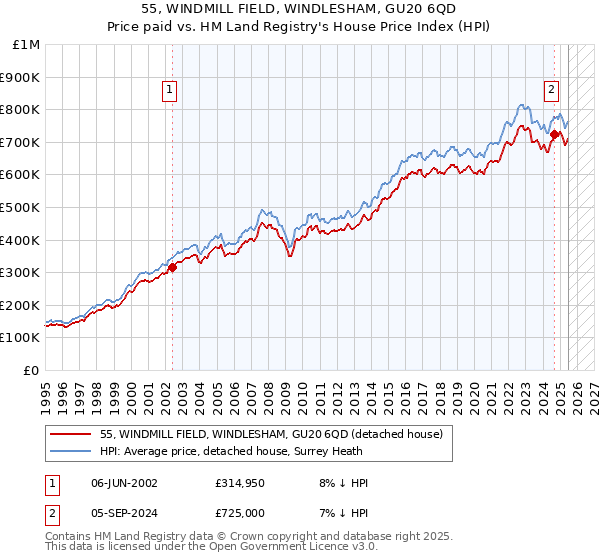 55, WINDMILL FIELD, WINDLESHAM, GU20 6QD: Price paid vs HM Land Registry's House Price Index