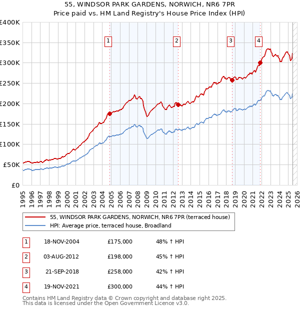 55, WINDSOR PARK GARDENS, NORWICH, NR6 7PR: Price paid vs HM Land Registry's House Price Index