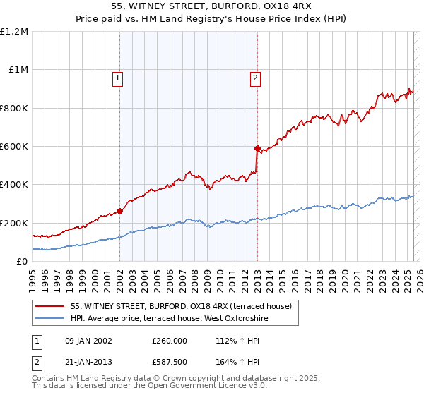 55, WITNEY STREET, BURFORD, OX18 4RX: Price paid vs HM Land Registry's House Price Index
