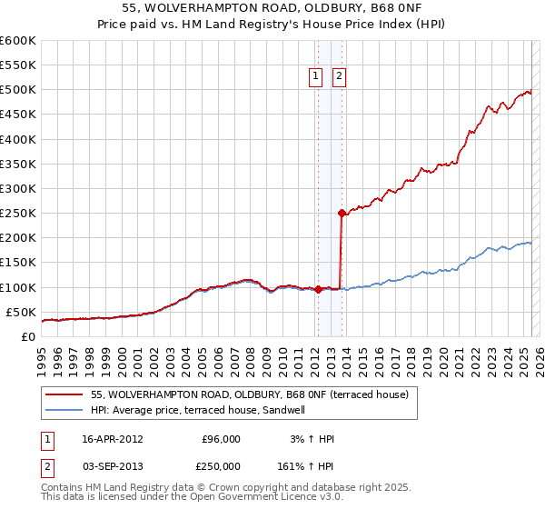 55, WOLVERHAMPTON ROAD, OLDBURY, B68 0NF: Price paid vs HM Land Registry's House Price Index