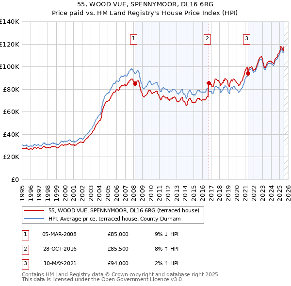 55, WOOD VUE, SPENNYMOOR, DL16 6RG: Price paid vs HM Land Registry's House Price Index