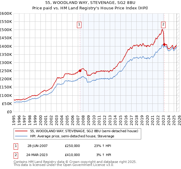 55, WOODLAND WAY, STEVENAGE, SG2 8BU: Price paid vs HM Land Registry's House Price Index