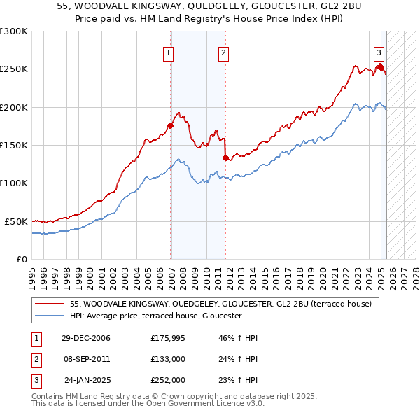 55, WOODVALE KINGSWAY, QUEDGELEY, GLOUCESTER, GL2 2BU: Price paid vs HM Land Registry's House Price Index