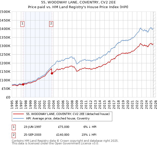 55, WOODWAY LANE, COVENTRY, CV2 2EE: Price paid vs HM Land Registry's House Price Index