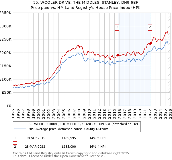 55, WOOLER DRIVE, THE MIDDLES, STANLEY, DH9 6BF: Price paid vs HM Land Registry's House Price Index