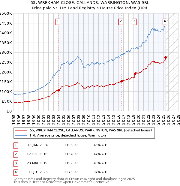 55, WREXHAM CLOSE, CALLANDS, WARRINGTON, WA5 9RL: Price paid vs HM Land Registry's House Price Index