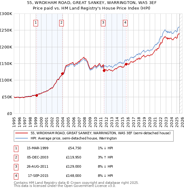 55, WROXHAM ROAD, GREAT SANKEY, WARRINGTON, WA5 3EF: Price paid vs HM Land Registry's House Price Index