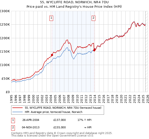 55, WYCLIFFE ROAD, NORWICH, NR4 7DU: Price paid vs HM Land Registry's House Price Index