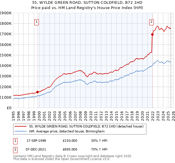 55, WYLDE GREEN ROAD, SUTTON COLDFIELD, B72 1HD: Price paid vs HM Land Registry's House Price Index