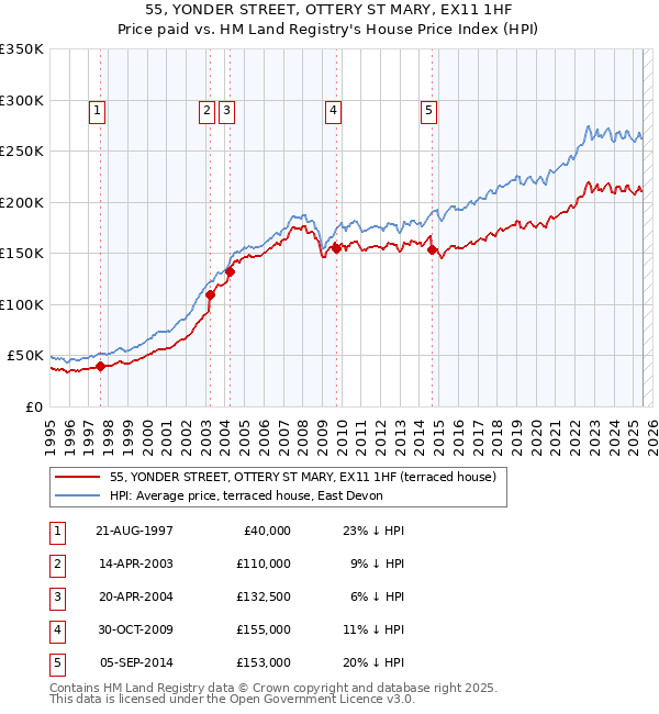 55, YONDER STREET, OTTERY ST MARY, EX11 1HF: Price paid vs HM Land Registry's House Price Index