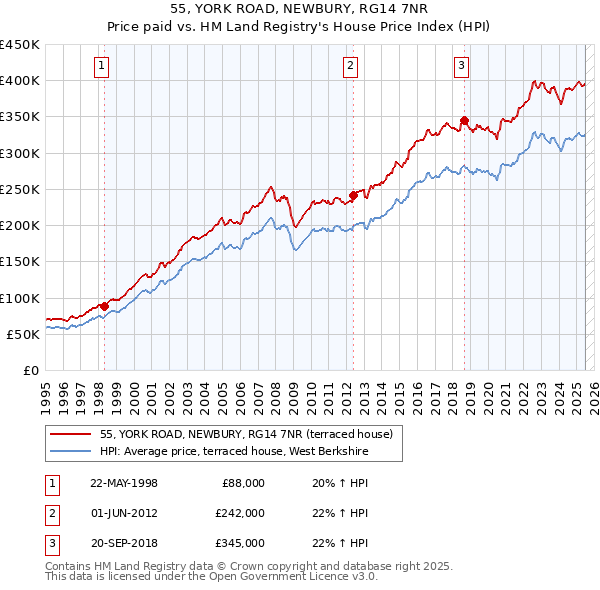 55, YORK ROAD, NEWBURY, RG14 7NR: Price paid vs HM Land Registry's House Price Index