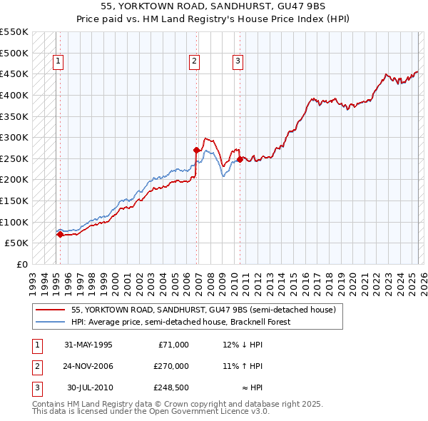 55, YORKTOWN ROAD, SANDHURST, GU47 9BS: Price paid vs HM Land Registry's House Price Index