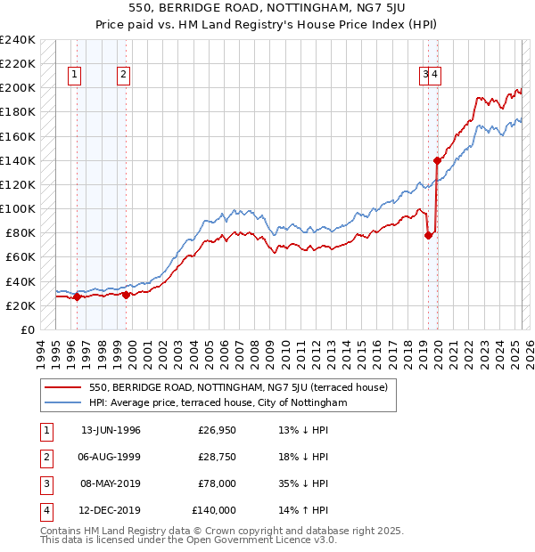 550, BERRIDGE ROAD, NOTTINGHAM, NG7 5JU: Price paid vs HM Land Registry's House Price Index