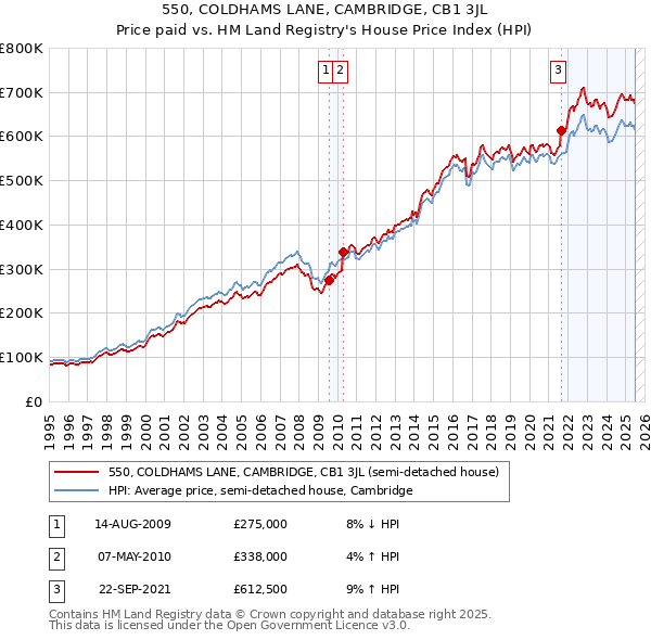 550, COLDHAMS LANE, CAMBRIDGE, CB1 3JL: Price paid vs HM Land Registry's House Price Index